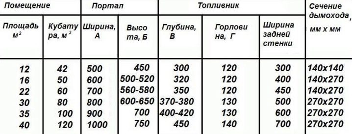 Устройство камина: виды и принцип работы