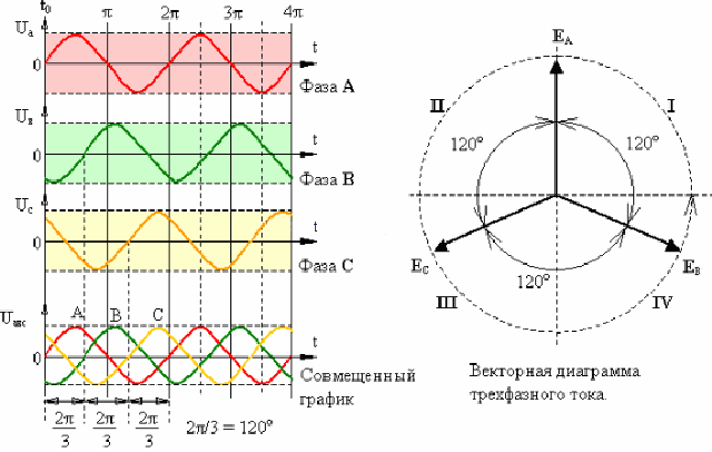 Амплитудно временная характеристика и векторная диаграмма трехфазного тока