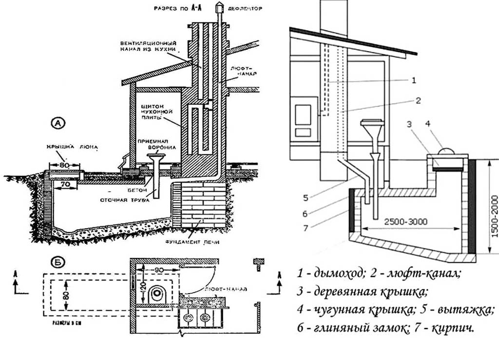 Вентиляция выгребных ям в домах с отоплением