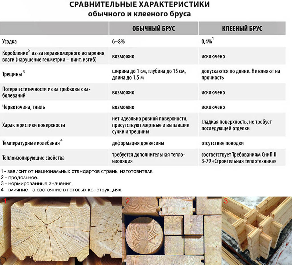 Сравнительные характеристики цельного и клееного бруса