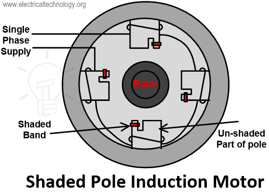 Shaded Pole Induction Motor