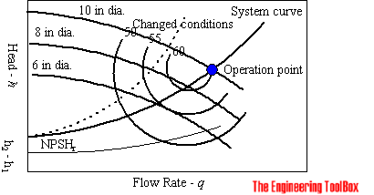 Pump system curve