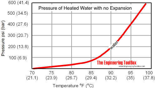 Water - temperature rise and pressure rise in a closed system