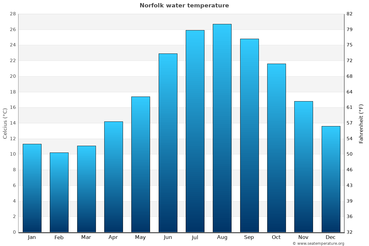 Norfolk average sea temperature chart