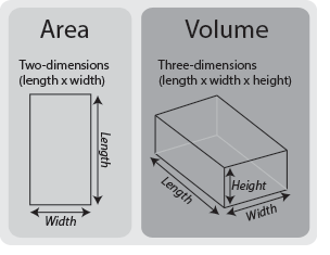 Area = Width x Length. Volume = Width x Length x Height.