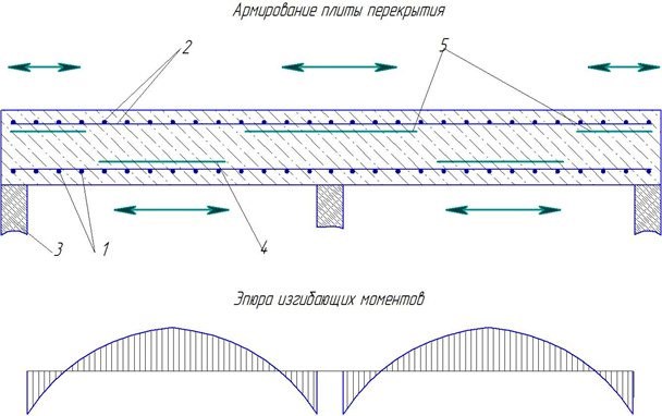 Схема армирования плиты пустотной плиты