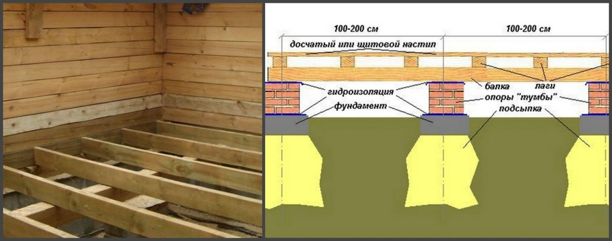 Лаги для пола в бане – Размер лаг для деревянного пола