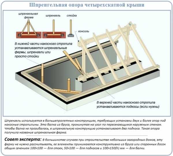 Вальмовая крыша своими руками чертежи и фото