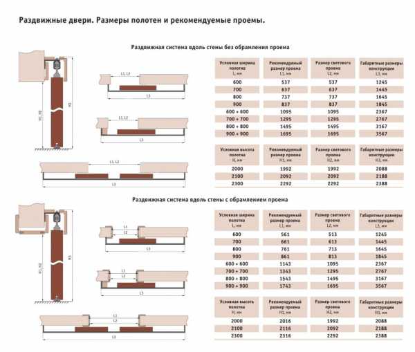 Двери в шкаф купе расчет размеров