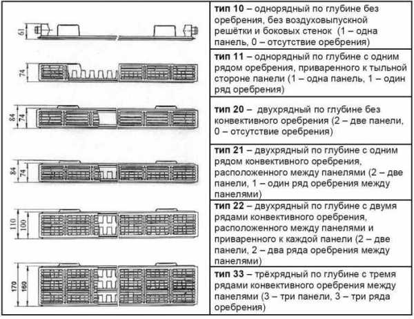 Таблица расчета радиаторов отопления